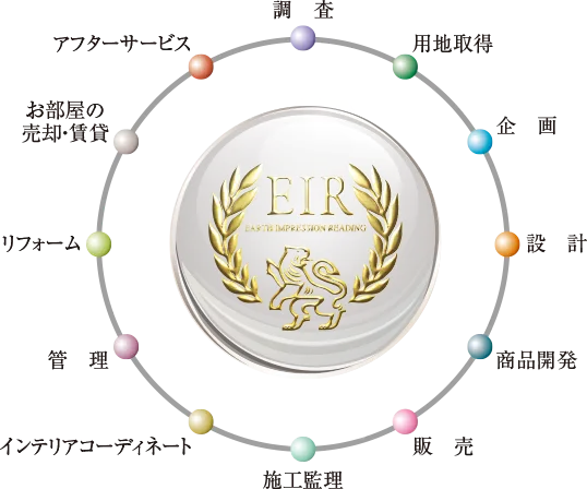 調査・用地取得・企画・設計・商品開発・販売・施工監理・インテリアコーディネート・管理・リフォーム・お部屋の売却・賃貸・アフターサービス