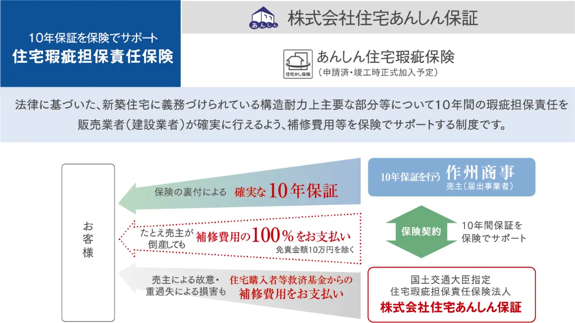 住宅瑕疵担保責任保険 株式会社住宅あんしん保証