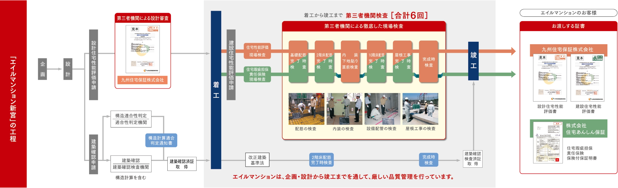 「エイルマンション新宮」の品質管理工程