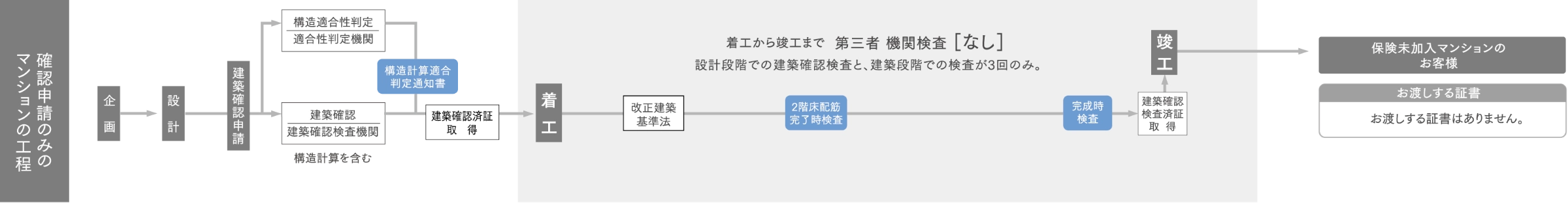 確認申請のみのマンションの品質管理工程