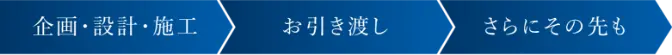 企画・設計・施工 お引き渡し さらにその先も