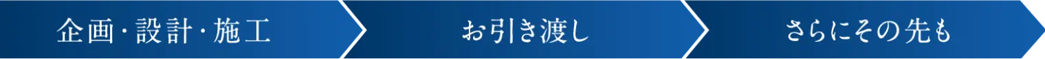 企画・設計・施工 お引き渡し さらにその先も