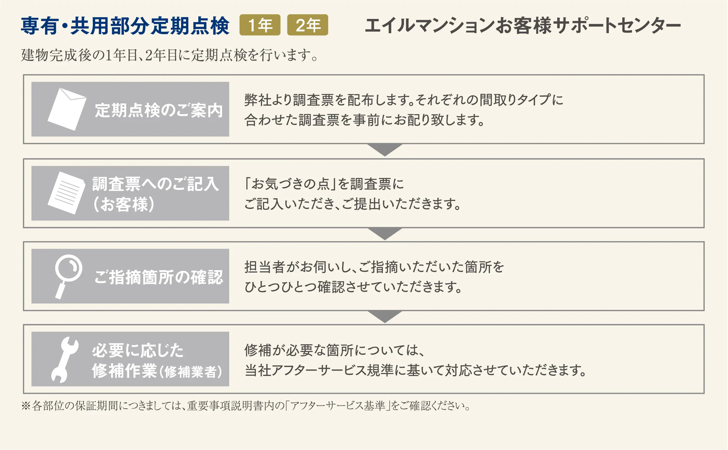 専有・共用部分定期保険[1年][2年]のフロー