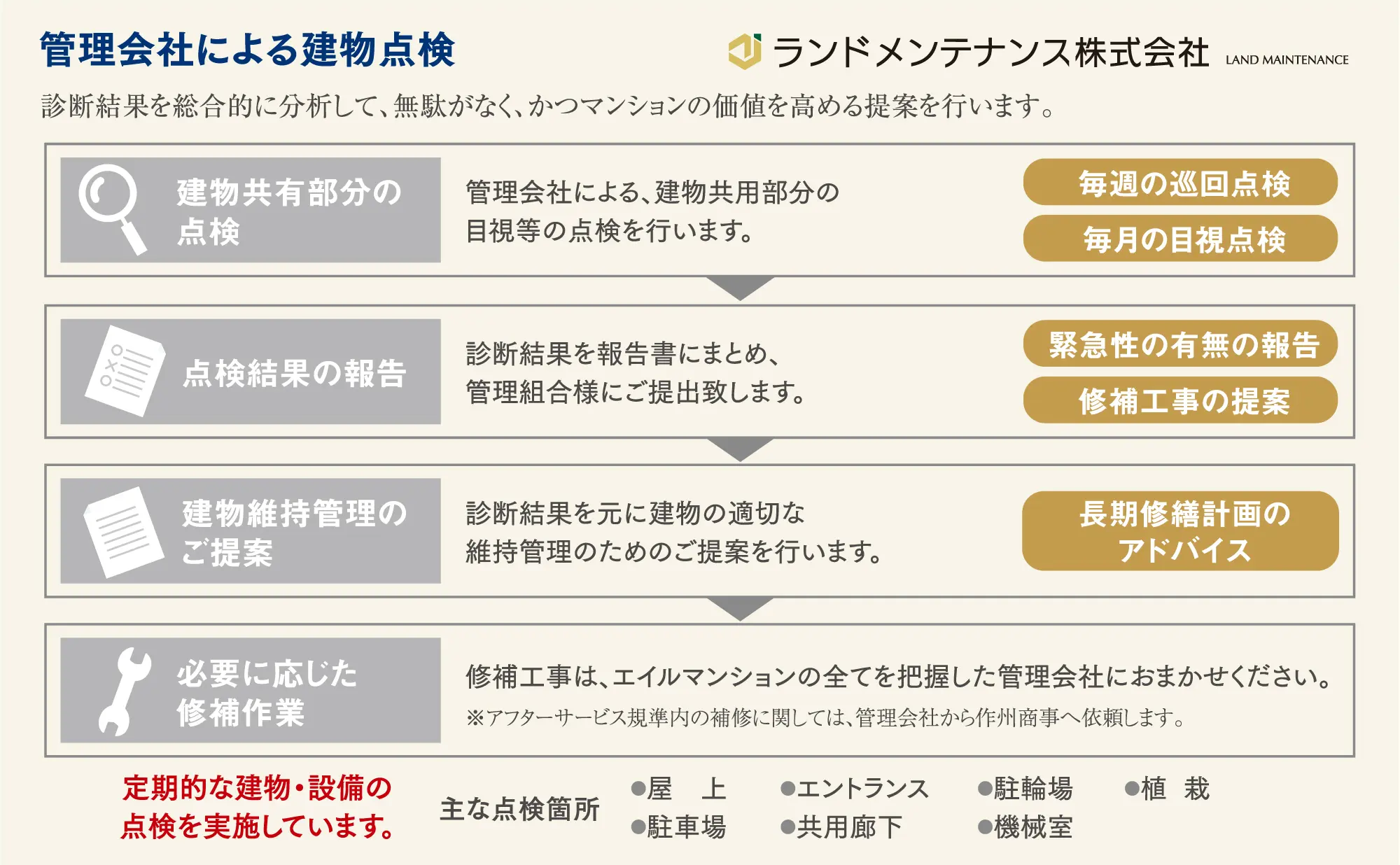 管理会社による建物点検のフロー