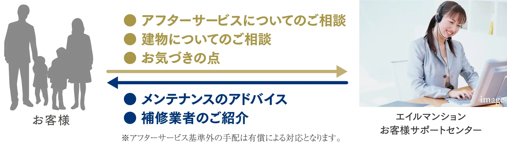 エイルマンションお客様サポートセンター 対応イメージ図