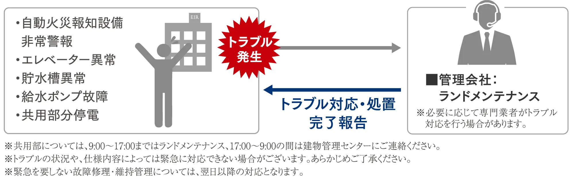 トラブル発生時の対応イメージ図