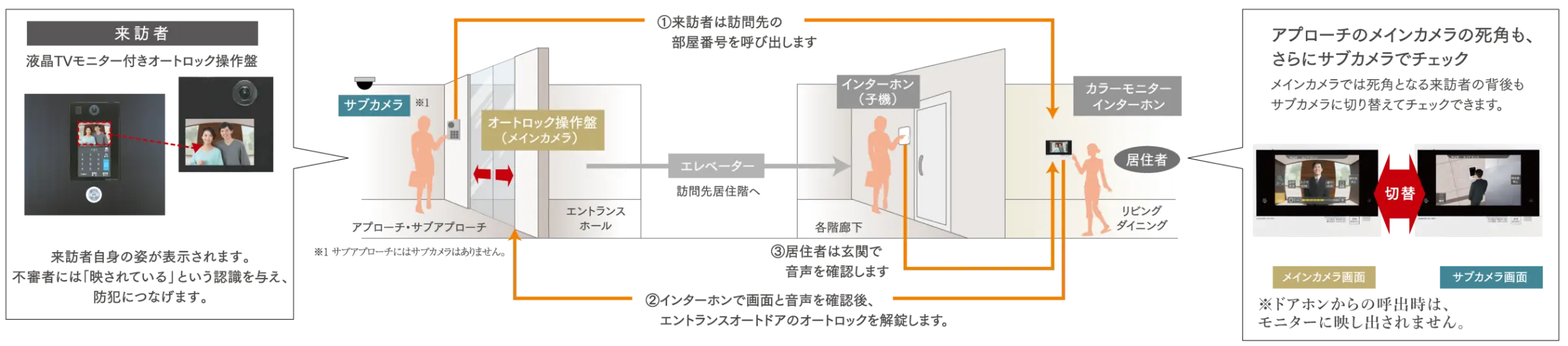 オートロックシステム イメージ図