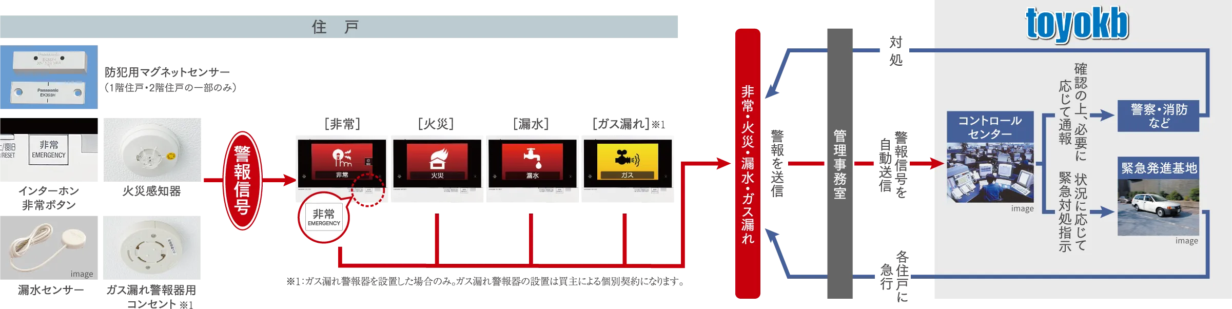 住戸内各種センサー イメージ図