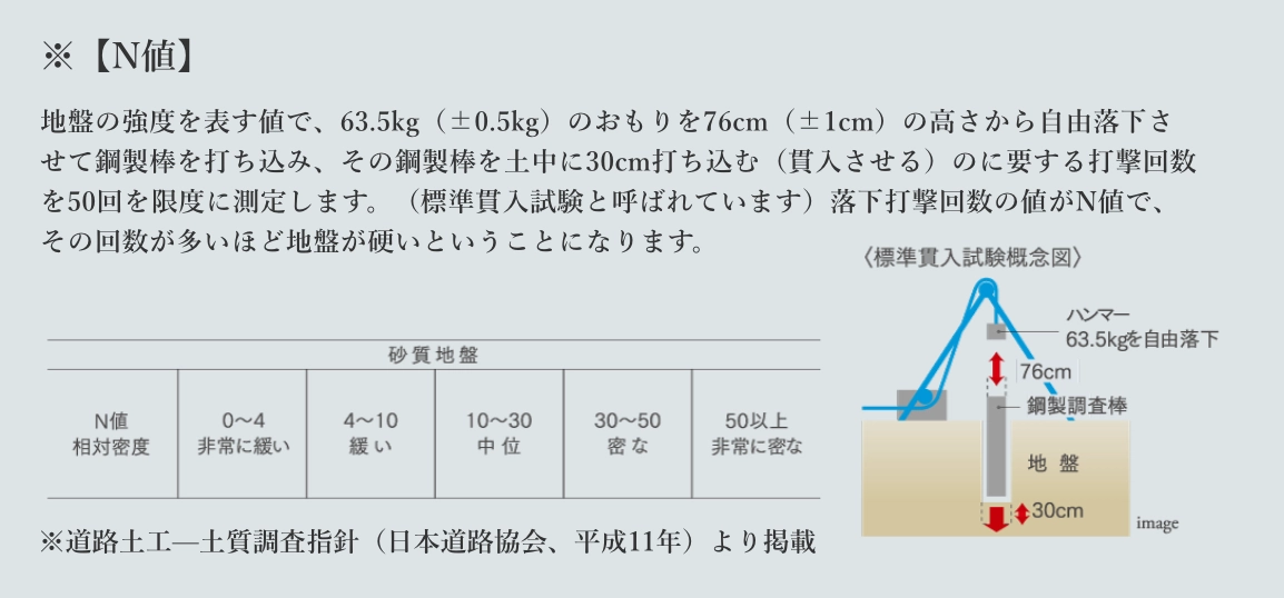 N値の説明