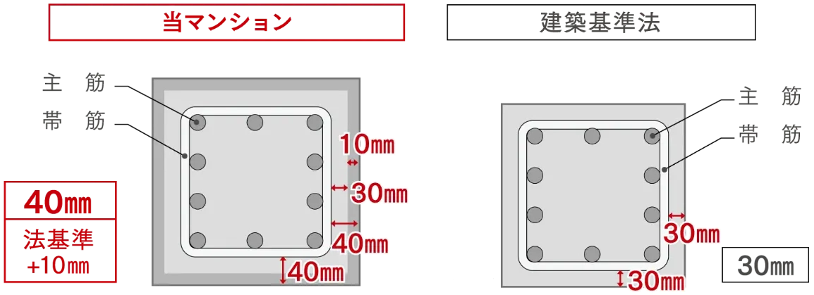 当マンションと建築基準法で定められた鉄筋コンクリートの比較イメージ図