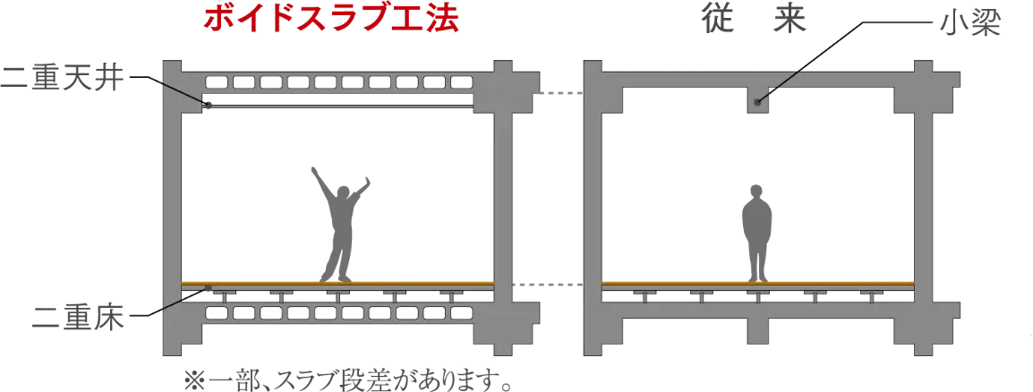 ボイドスラブ工法と従来の比較イメージ図