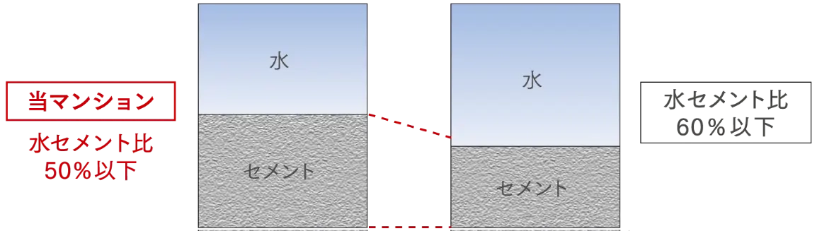 水セメント比 イメージ図