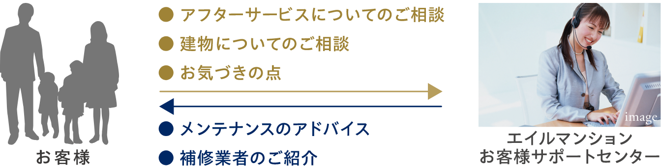 エイルマンションお客様サポートセンターImage