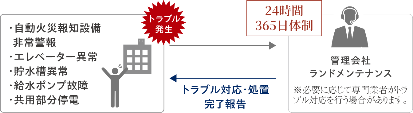 エイルマンションお客様サポートセンターImage