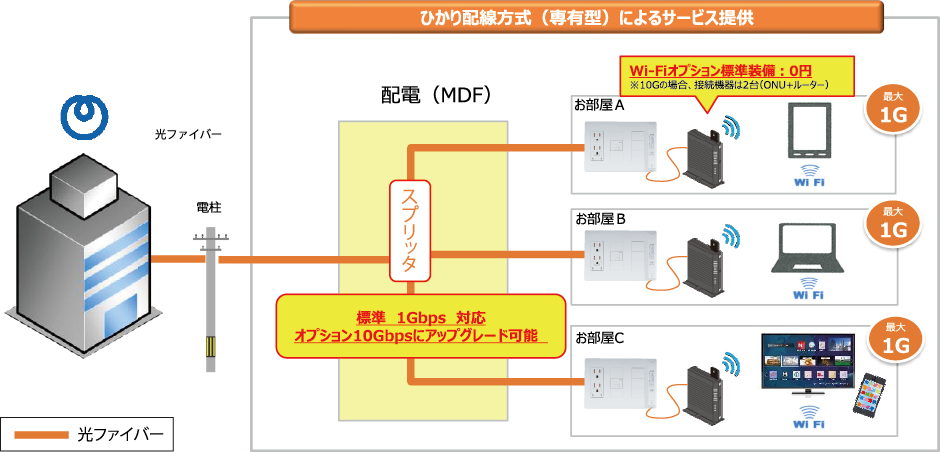 ひかり配線方式(専有型)によるサービス提供イメージ