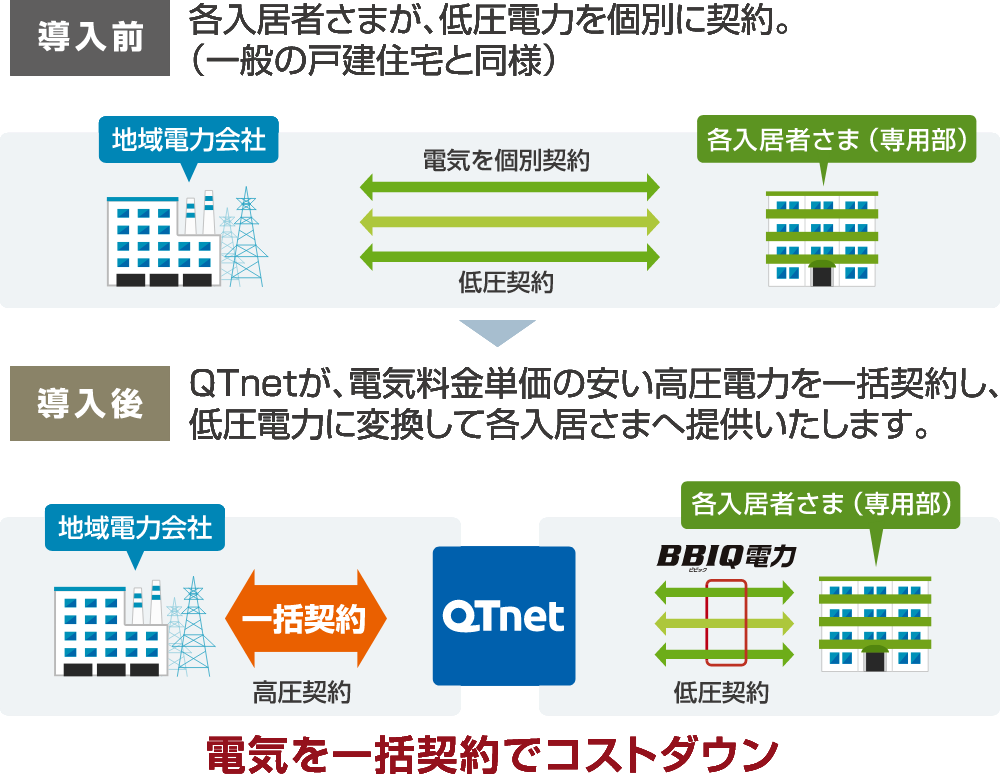 一括受電システム導入前後 image