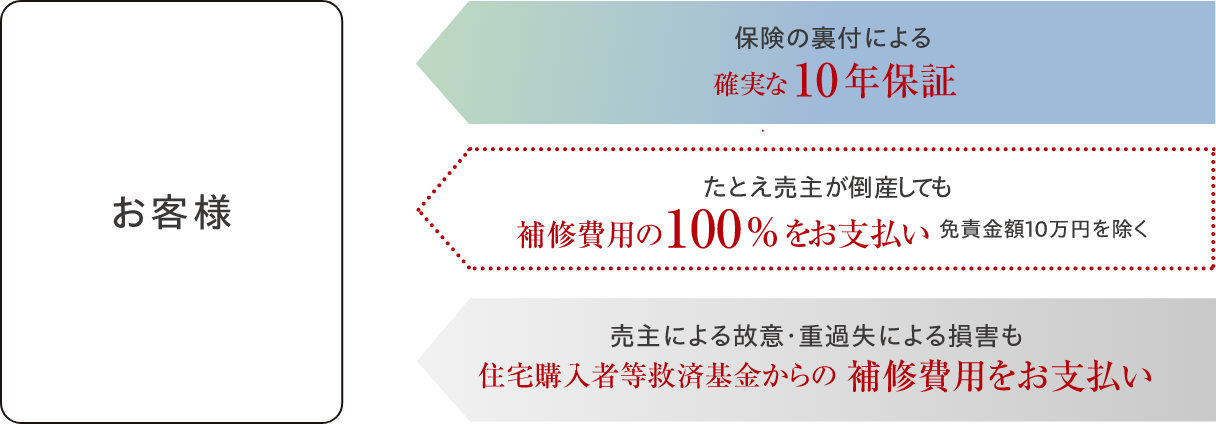 あんしん住宅瑕疵保険 image