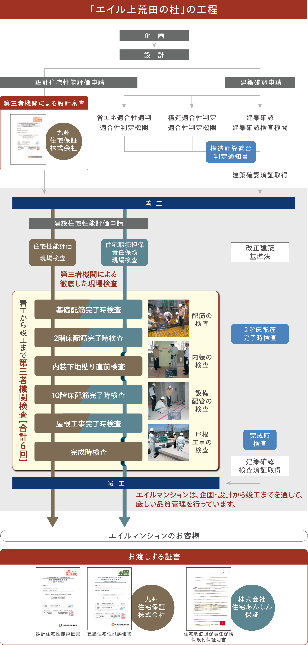 「エイル上荒田の杜」の工程