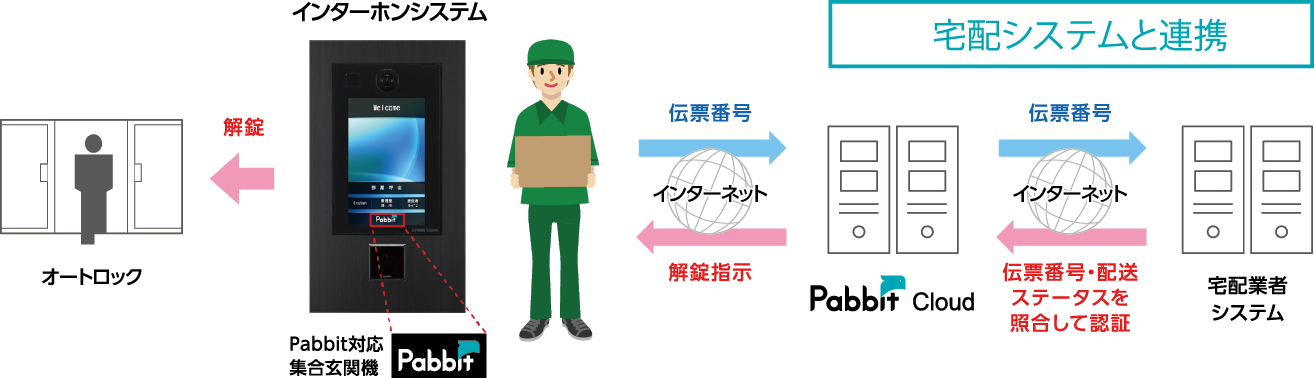 Pabbitの仕組み image