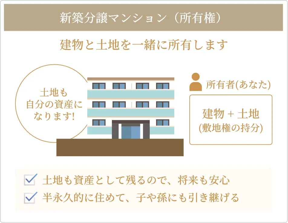 新築分譲マンション（所有権）