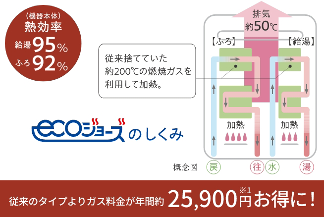 省エネ高効率給湯器(エコジョーズ)