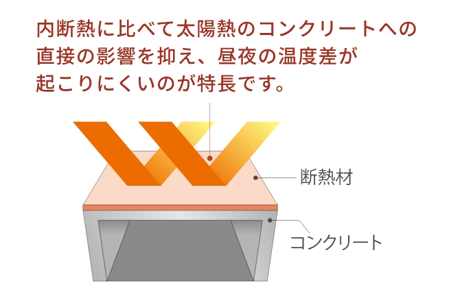 屋上外断熱工法